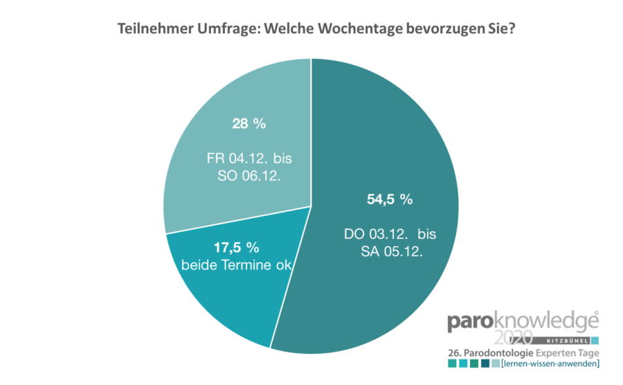 Umfrage paroknowledge 2020 – Neuer Termin fixiert