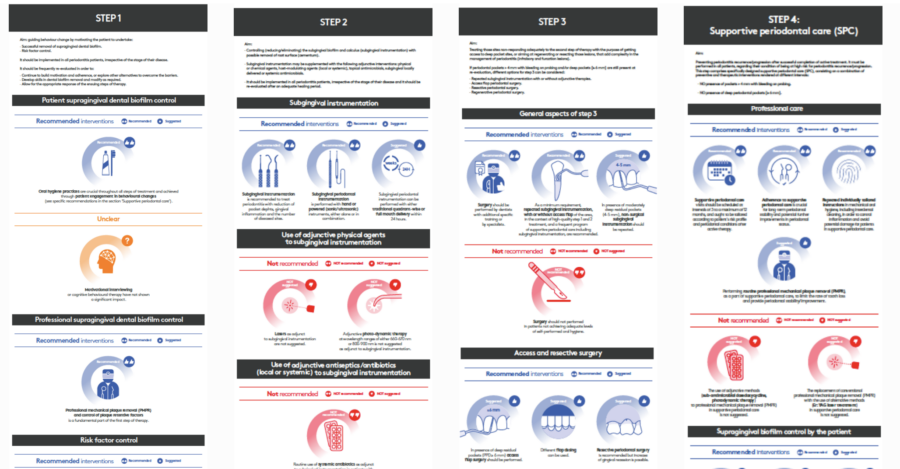 Die S3 Leitlinien zur Behandlung von Parodontitis Stadium I-III – Jetzt auch als Infografiken!